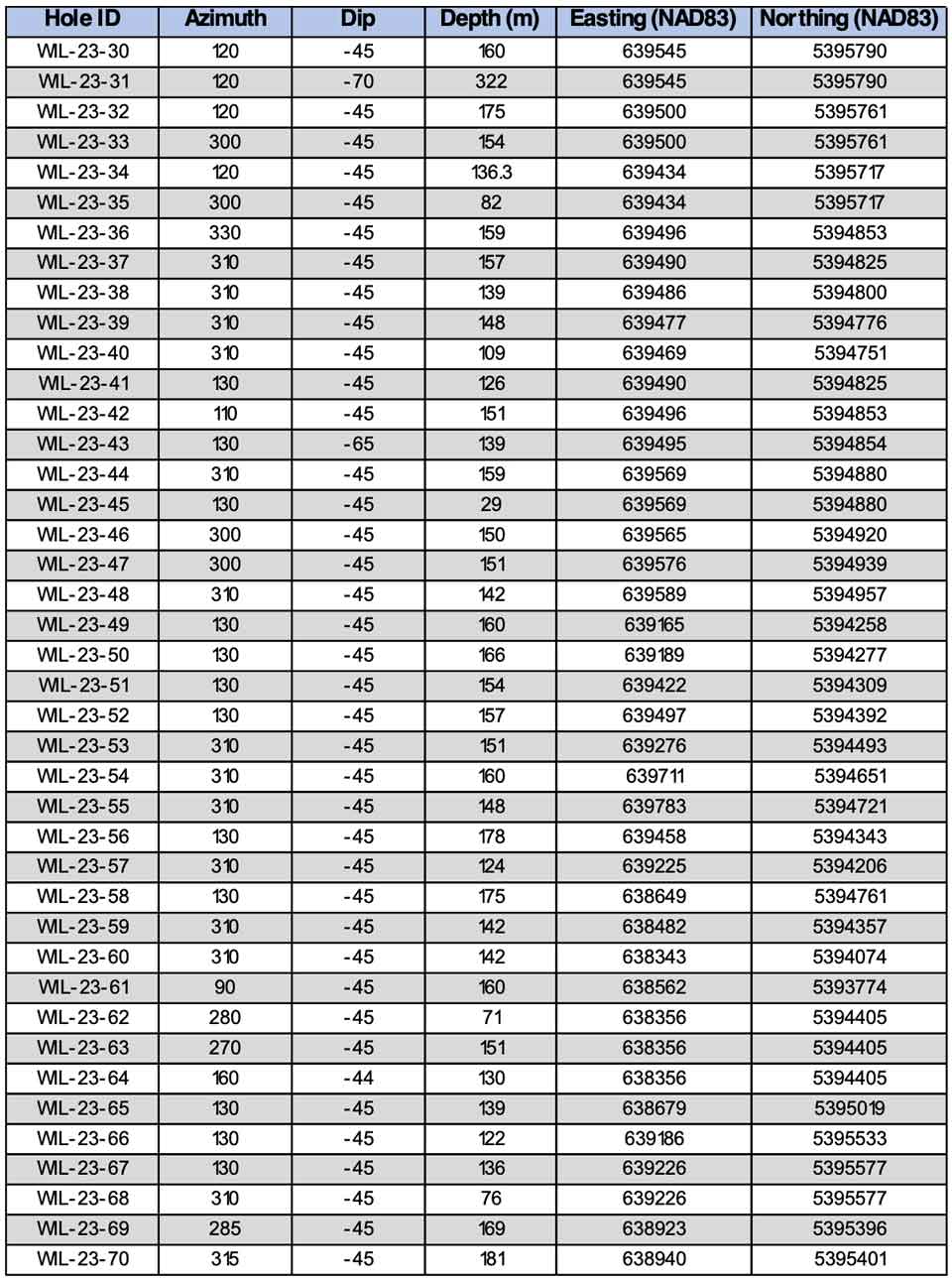 Table 2 - 2023 Collar Locations